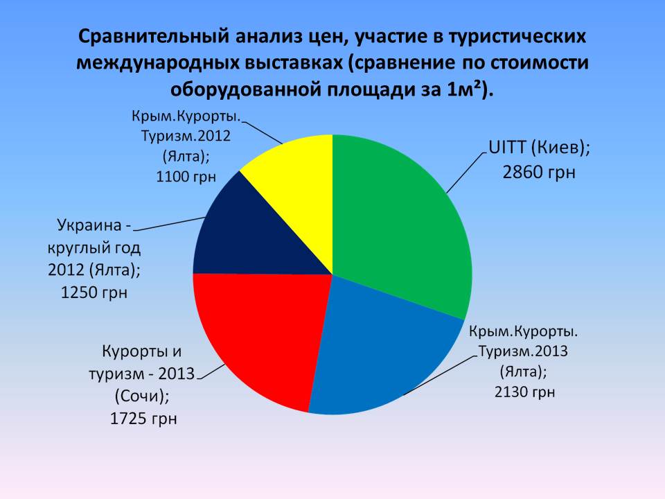 Стоимость участия в ярмарке «Крым. Курорты. Туризм» экономически обусловлена, – эксперт