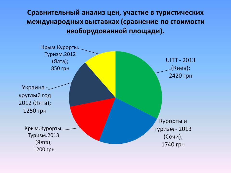 Стоимость участия в ярмарке «Крым. Курорты. Туризм» экономически обусловлена, – эксперт