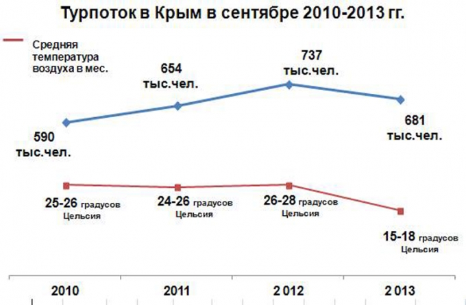 Несмотря на аномальную погоду, в сентябре этого года в Крыму отдохнуло больше туристов, чем в сентябре 2011-го и 2010-го