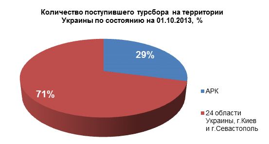 На начало октября 29% всего турсбора по Украине приходится на Крым