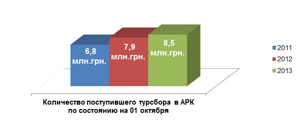 На начало октября 29% всего турсбора по Украине приходится на Крым